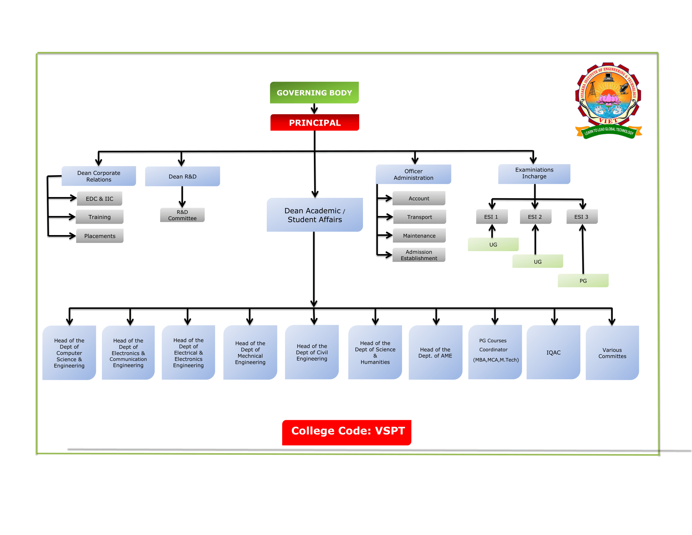 orginazation chart